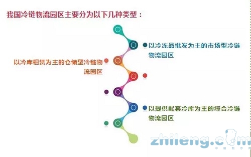 我國冷鏈物流園區(qū)現(xiàn)狀與發(fā)展趨勢(shì)